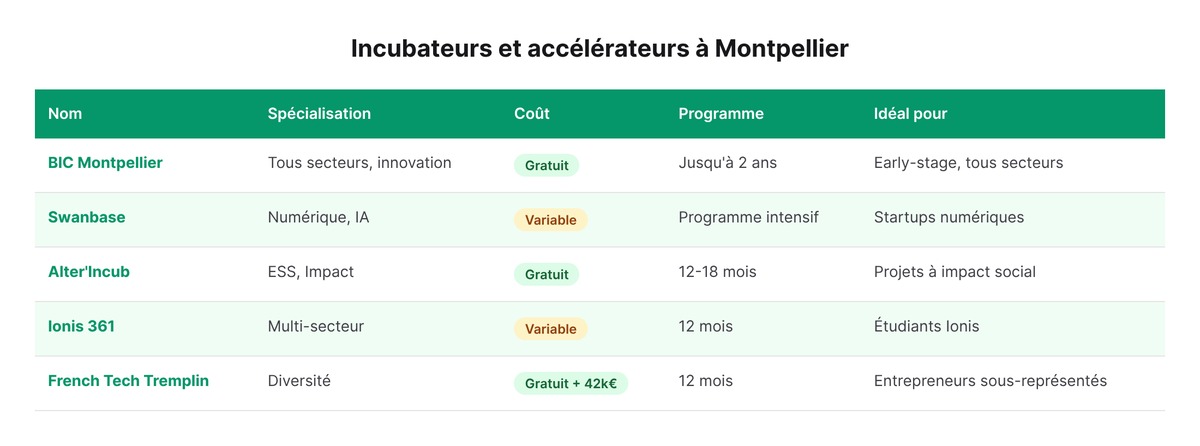 Guide startup Montpellier : écosystème complet