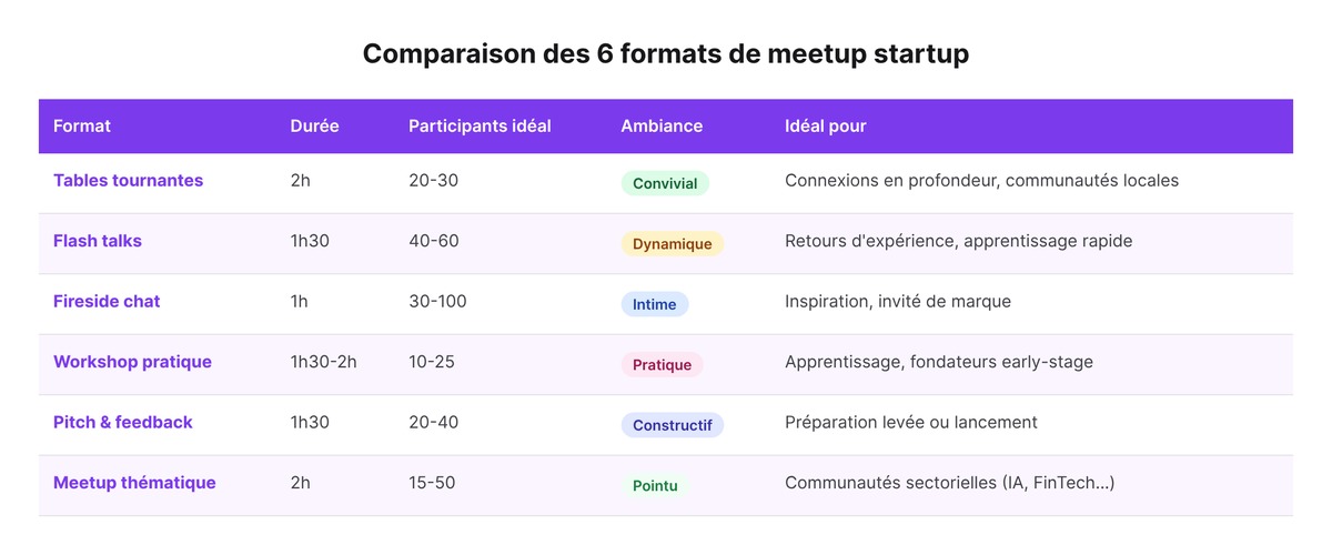 Meetup startup : les 6 meilleurs formats