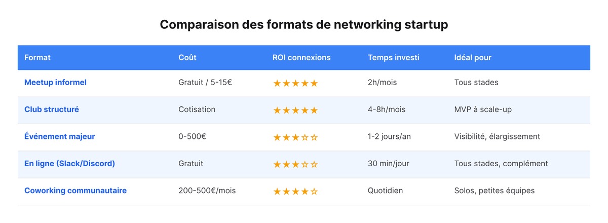 Networking startup : créer des connexions qui comptent