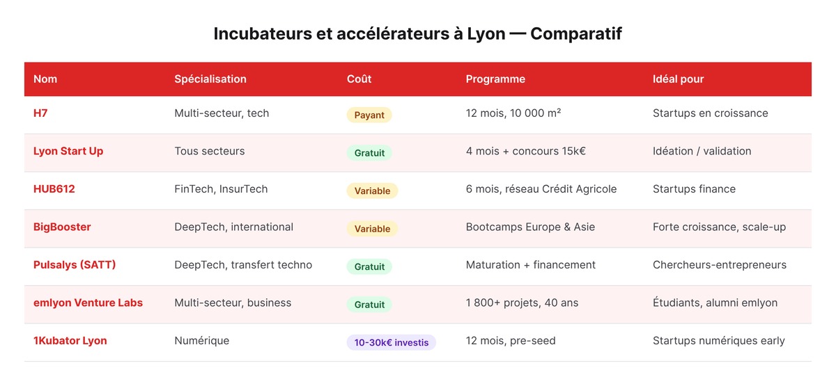Startup Lyon : écosystème complet 2026
